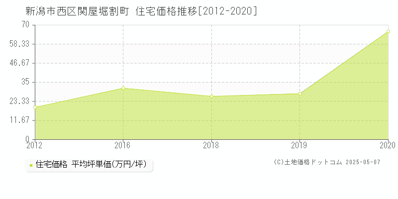 新潟市西区関屋堀割町の住宅価格推移グラフ 