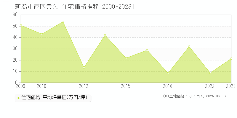 善久(新潟市西区)の住宅価格推移グラフ(坪単価)[2009-2023年]