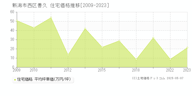 新潟市西区善久の住宅価格推移グラフ 