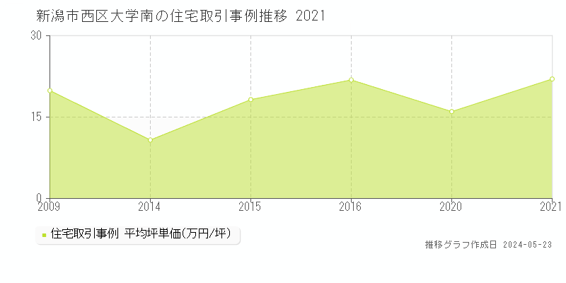 新潟市西区大学南の住宅価格推移グラフ 