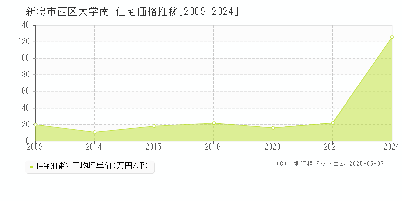 大学南(新潟市西区)の住宅価格推移グラフ(坪単価)[2009-2024年]