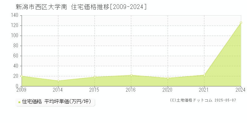 新潟市西区大学南の住宅価格推移グラフ 