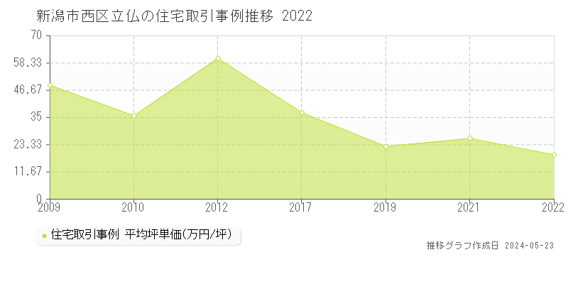 新潟市西区立仏の住宅価格推移グラフ 