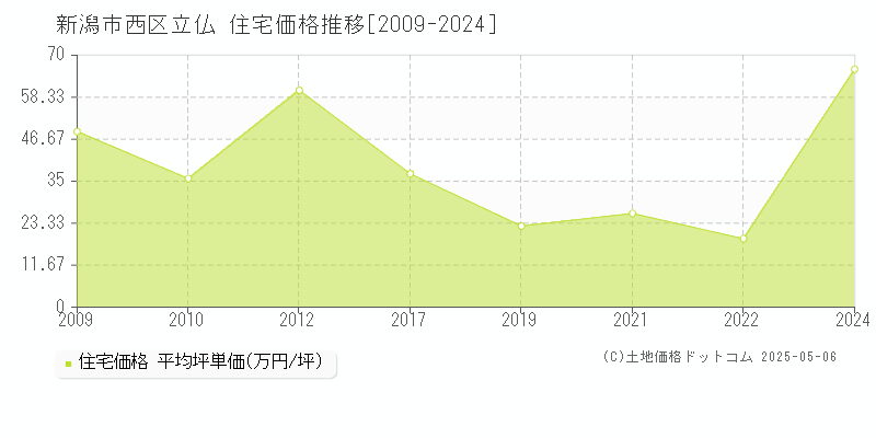 立仏(新潟市西区)の住宅価格推移グラフ(坪単価)[2009-2024年]