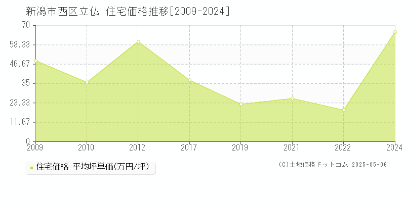 新潟市西区立仏の住宅価格推移グラフ 