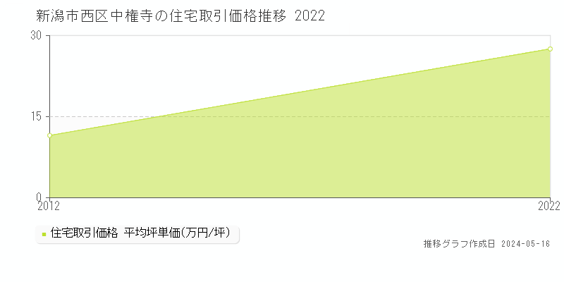 新潟市西区中権寺の住宅価格推移グラフ 