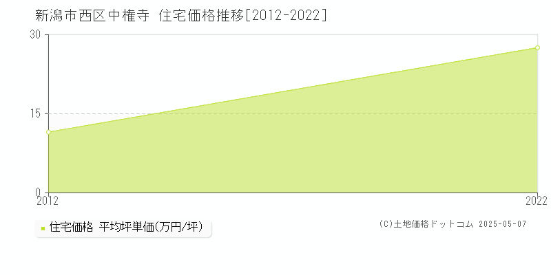 新潟市西区中権寺の住宅価格推移グラフ 