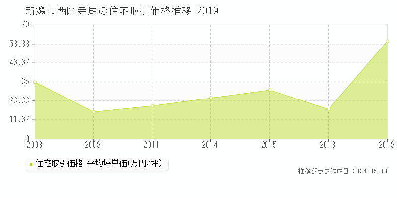 新潟市西区寺尾の住宅価格推移グラフ 
