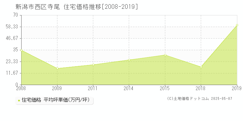 寺尾(新潟市西区)の住宅価格推移グラフ(坪単価)[2008-2019年]