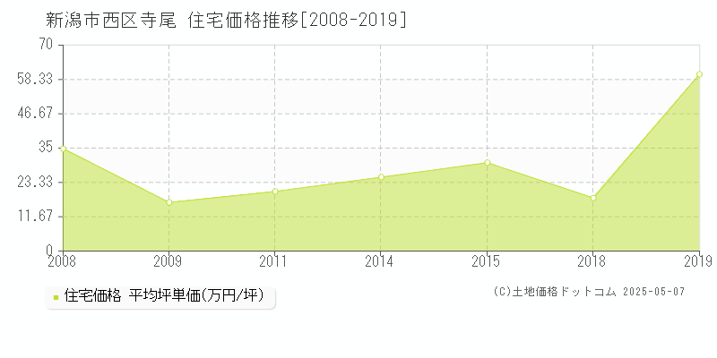 新潟市西区寺尾の住宅価格推移グラフ 