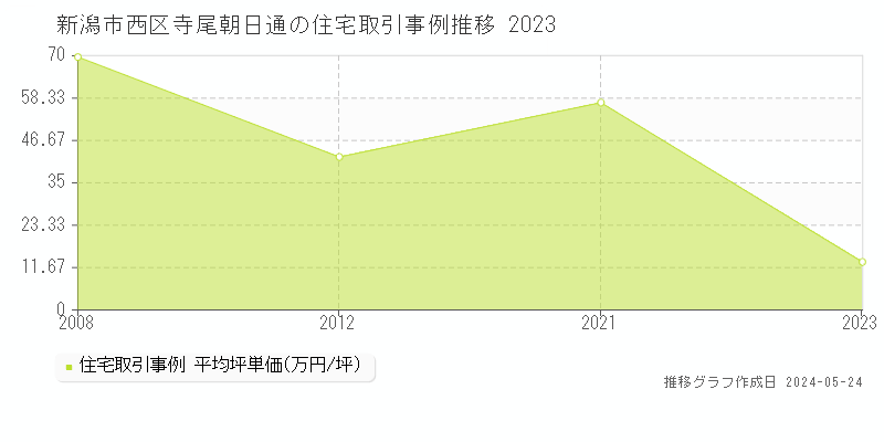 新潟市西区寺尾朝日通の住宅価格推移グラフ 