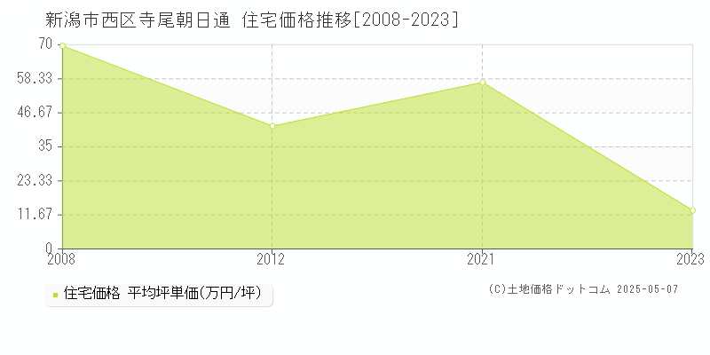 寺尾朝日通(新潟市西区)の住宅価格推移グラフ(坪単価)[2008-2023年]