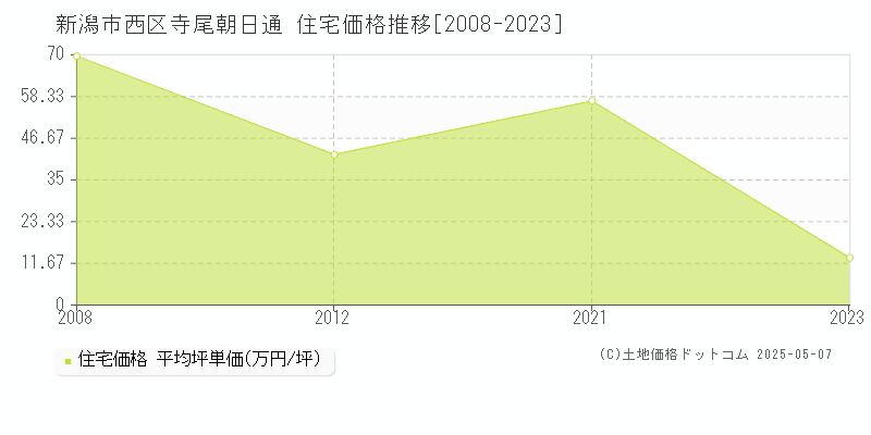 新潟市西区寺尾朝日通の住宅価格推移グラフ 