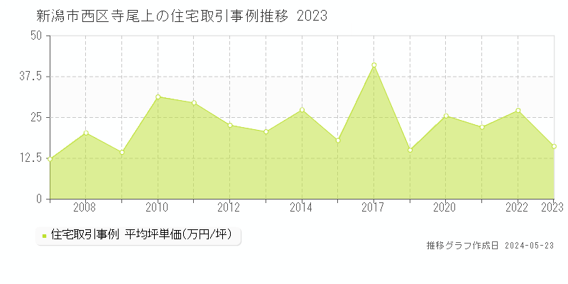 新潟市西区寺尾上の住宅価格推移グラフ 