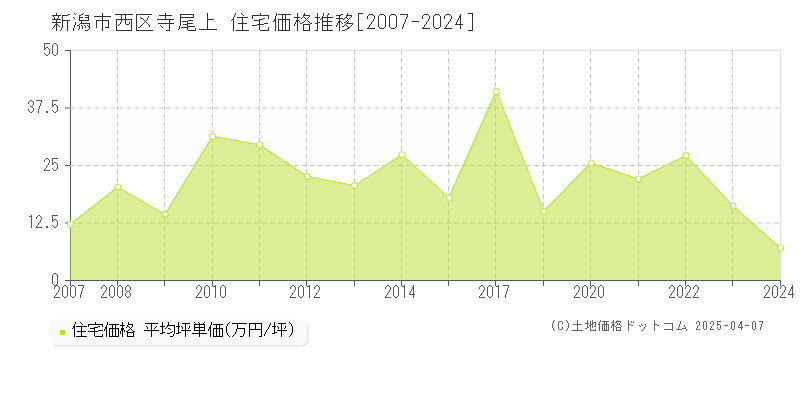 新潟市西区寺尾上の住宅価格推移グラフ 