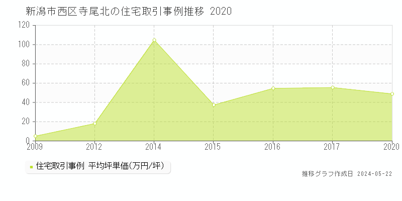 新潟市西区寺尾北の住宅価格推移グラフ 