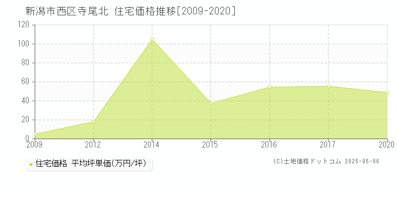 寺尾北(新潟市西区)の住宅価格推移グラフ(坪単価)[2009-2020年]