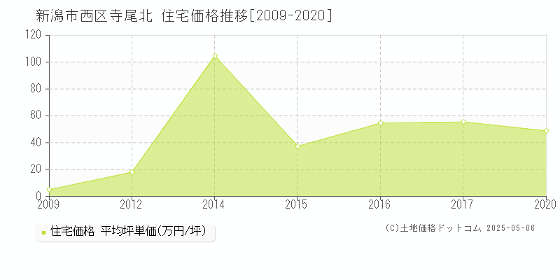 新潟市西区寺尾北の住宅価格推移グラフ 