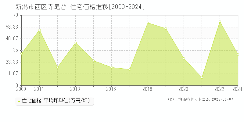 寺尾台(新潟市西区)の住宅価格推移グラフ(坪単価)[2009-2024年]