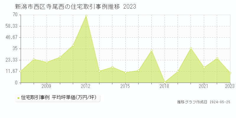 新潟市西区寺尾西の住宅価格推移グラフ 