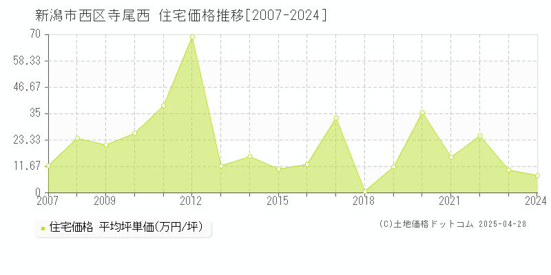 新潟市西区寺尾西の住宅価格推移グラフ 