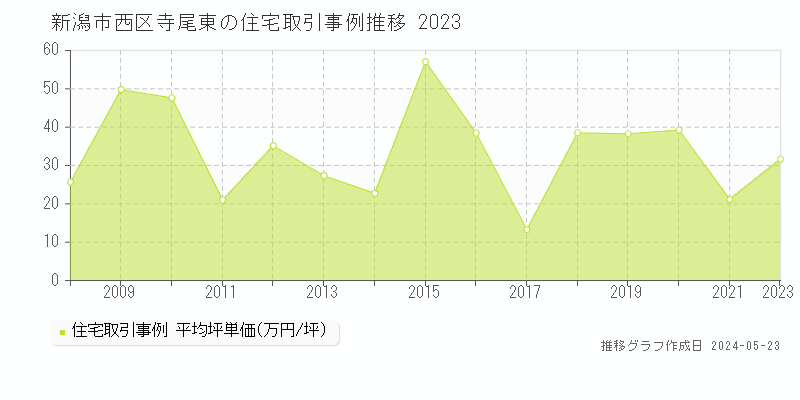 新潟市西区寺尾東の住宅価格推移グラフ 