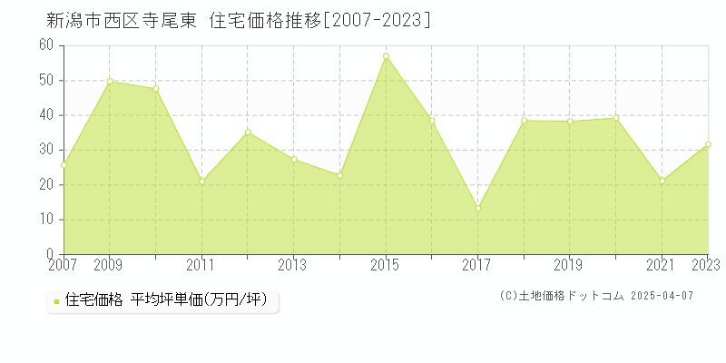 新潟市西区寺尾東の住宅価格推移グラフ 