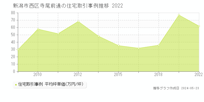 新潟市西区寺尾前通の住宅価格推移グラフ 