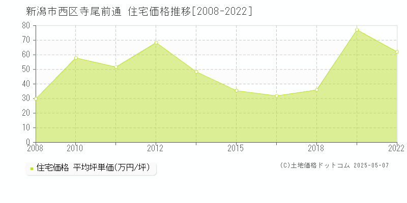 寺尾前通(新潟市西区)の住宅価格推移グラフ(坪単価)[2008-2022年]