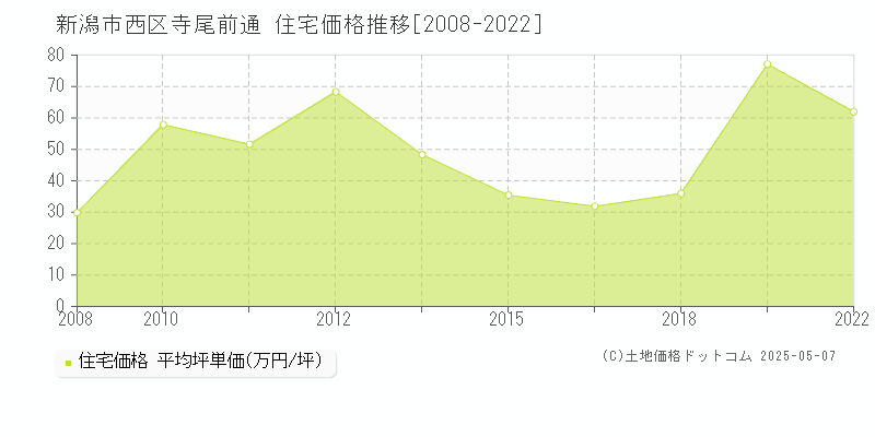 新潟市西区寺尾前通の住宅価格推移グラフ 