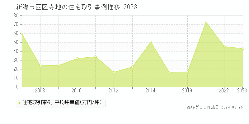 新潟市西区寺地の住宅取引事例推移グラフ 