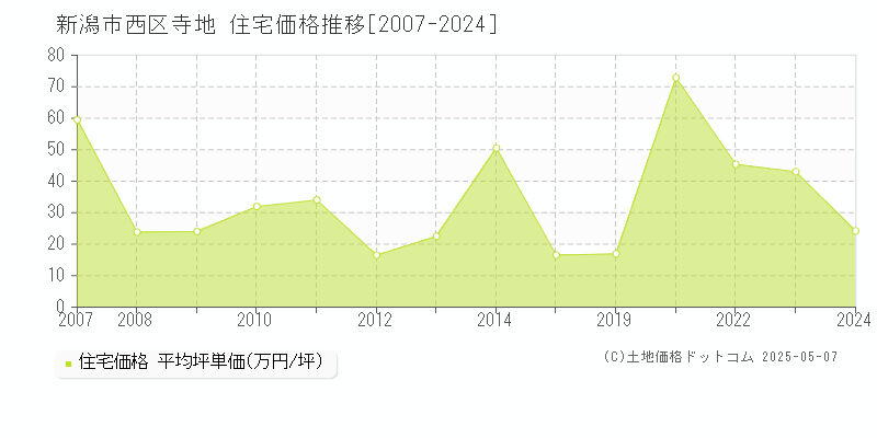 寺地(新潟市西区)の住宅価格推移グラフ(坪単価)[2007-2024年]