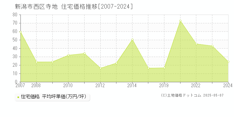 新潟市西区寺地の住宅価格推移グラフ 