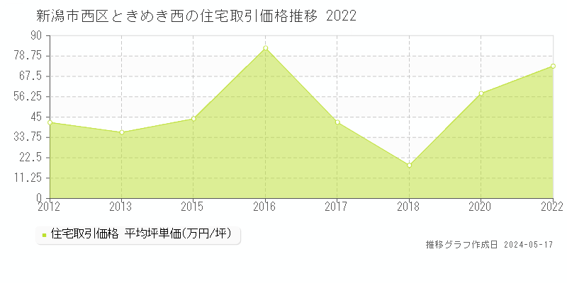 新潟市西区ときめき西の住宅価格推移グラフ 