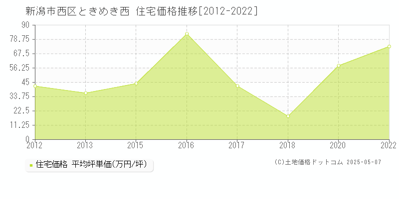 ときめき西(新潟市西区)の住宅価格推移グラフ(坪単価)[2012-2022年]