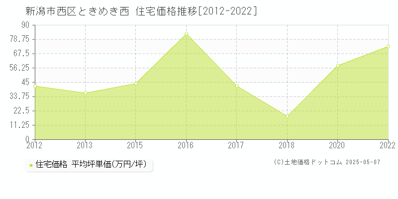 新潟市西区ときめき西の住宅価格推移グラフ 