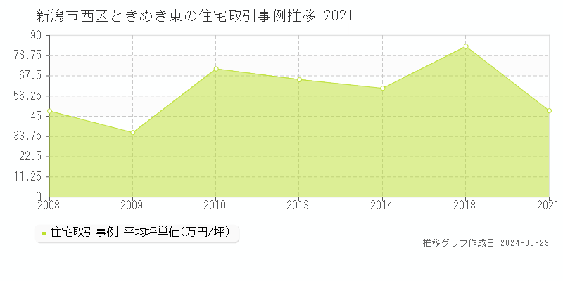 新潟市西区ときめき東の住宅価格推移グラフ 
