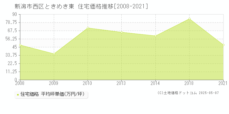 ときめき東(新潟市西区)の住宅価格推移グラフ(坪単価)[2008-2021年]