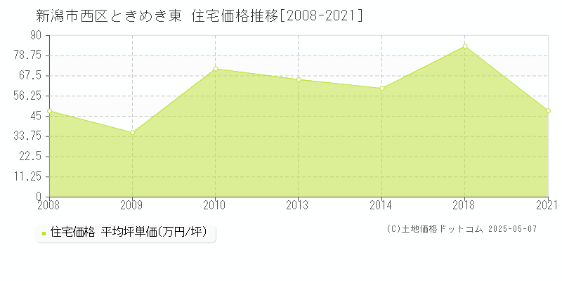 新潟市西区ときめき東の住宅価格推移グラフ 