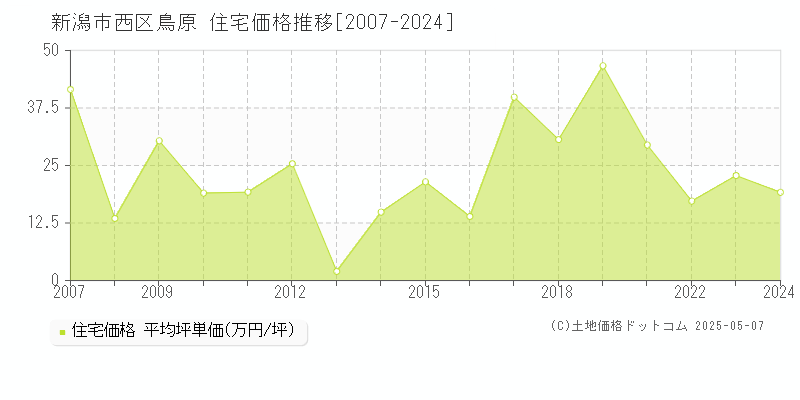 鳥原(新潟市西区)の住宅価格推移グラフ(坪単価)[2007-2024年]