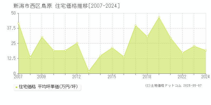 新潟市西区鳥原の住宅価格推移グラフ 