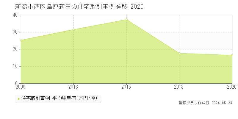 新潟市西区鳥原新田の住宅価格推移グラフ 