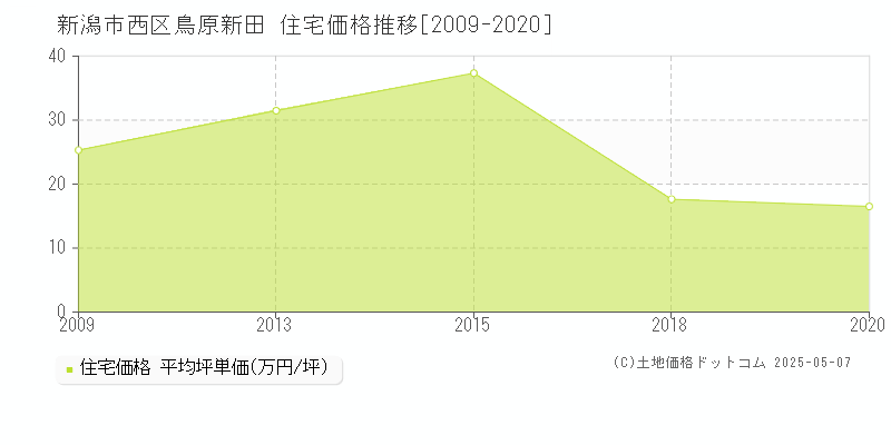 鳥原新田(新潟市西区)の住宅価格推移グラフ(坪単価)[2009-2020年]