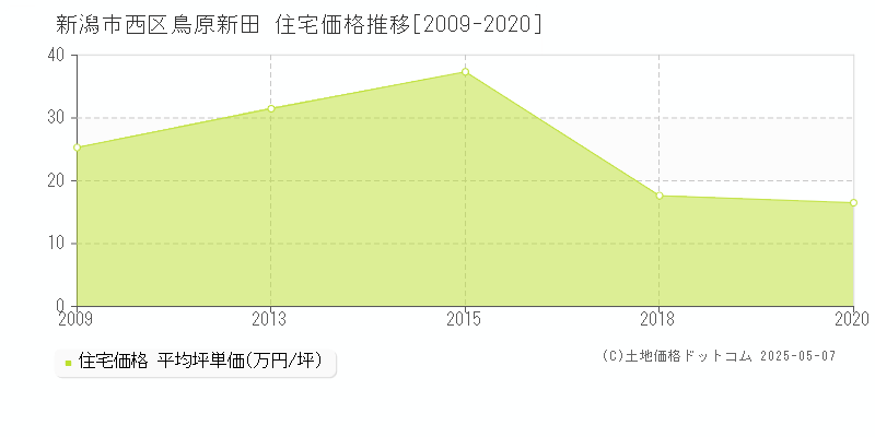 新潟市西区鳥原新田の住宅価格推移グラフ 