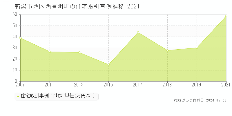新潟市西区西有明町の住宅価格推移グラフ 