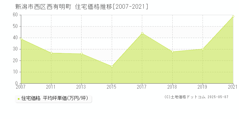 西有明町(新潟市西区)の住宅価格推移グラフ(坪単価)[2007-2021年]