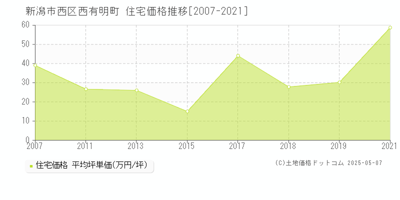 新潟市西区西有明町の住宅価格推移グラフ 