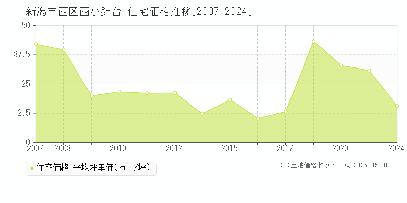 西小針台(新潟市西区)の住宅価格推移グラフ(坪単価)[2007-2024年]
