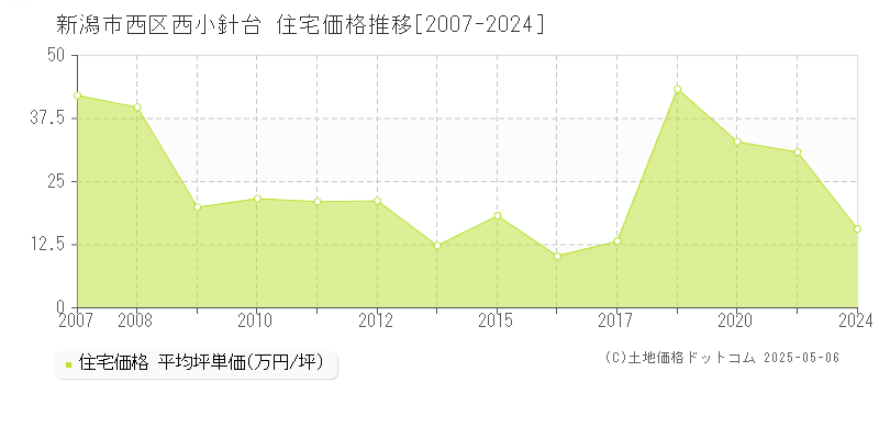 新潟市西区西小針台の住宅価格推移グラフ 