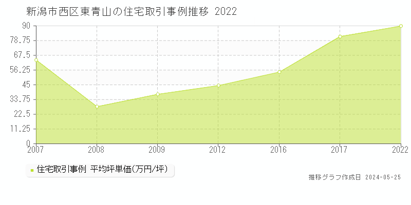 新潟市西区東青山の住宅価格推移グラフ 